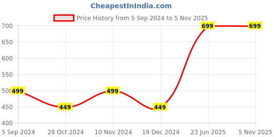 tatacliq.com United Colors of Benetton Yellow Cotton Chequered Top united colors of benetton Price History Graph from 5 Sep 2024 to 4 Nov 2025