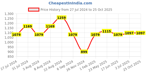 tatacliq.com United Colors of Benetton Yellow Cotton Embroidered T-Shirt united colors of benetton Price History Graph from 27 Jul 2024 to 24 Oct 2025