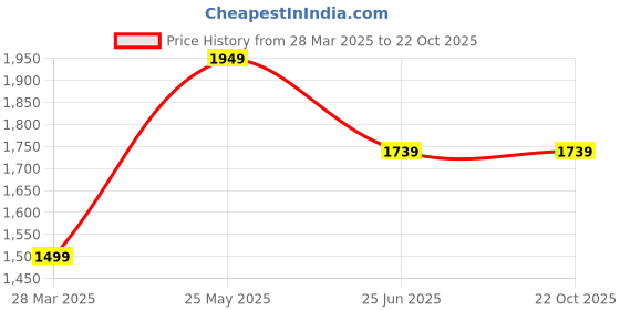 tatacliq.com United Colors of Benetton Yellow Cotton Linen Slim Shirt united colors of benetton Price History Graph from 28 Mar 2025 to 22 Oct 2025