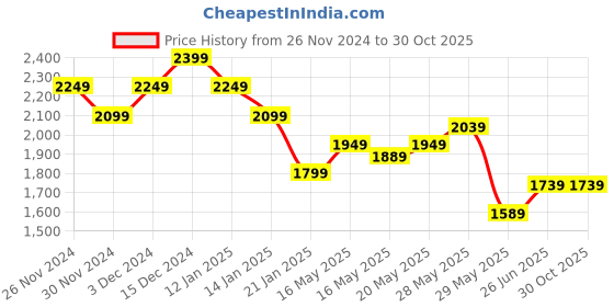 tatacliq.com United Colors of Benetton Yellow Cotton Logo Work Top united colors of benetton Price History Graph from 26 Nov 2024 to 29 Oct 2025