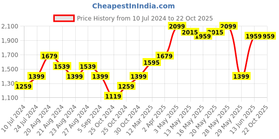 tatacliq.com United Colors of Benetton Yellow Cotton Printed Shorts united colors of benetton Price History Graph from 10 Jul 2024 to 21 Oct 2025