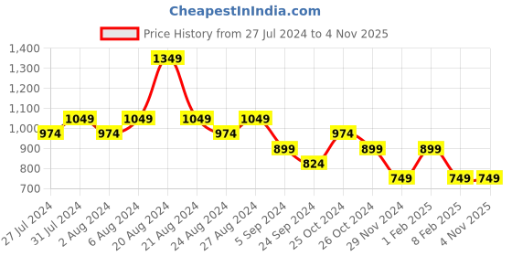 tatacliq.com United Colors of Benetton Yellow Cotton Printed T-Shirt united colors of benetton Price History Graph from 27 Jul 2024 to 4 Nov 2025