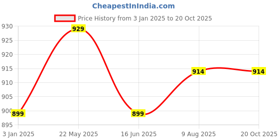 tatacliq.com United Colors of Benetton Yellow Cotton Printed T-Shirt united colors of benetton Price History Graph from 3 Jan 2025 to 20 Oct 2025