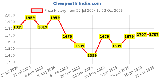 tatacliq.com United Colors of Benetton Yellow Cotton Printed Top united colors of benetton Price History Graph from 27 Jul 2024 to 22 Oct 2025