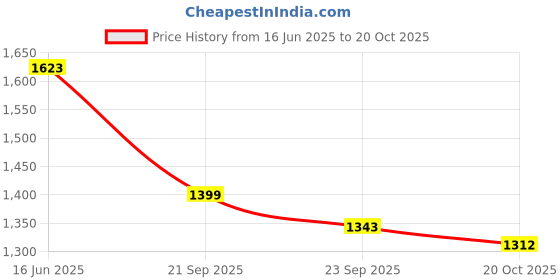 tatacliq.com United Colors Of Benetton Yellow Cotton Regular Fit Colour Block Polo T-Shirt united colors of benetton Price History Graph from 16 Jun 2025 to 20 Oct 2025