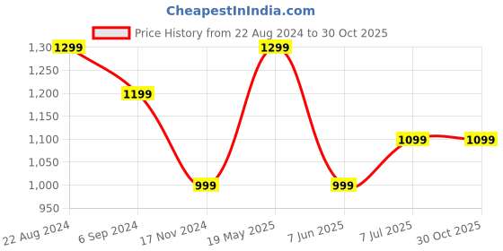 tatacliq.com United Colors of Benetton Yellow Cotton Regular Fit Printed T-Shirt united colors of benetton Price History Graph from 22 Aug 2024 to 30 Oct 2025