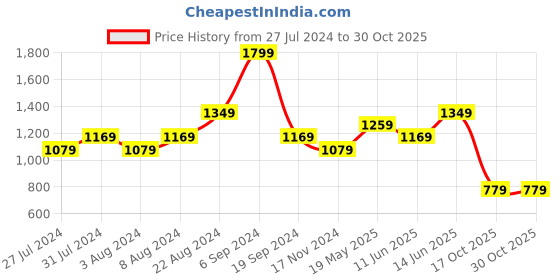tatacliq.com United Colors of Benetton Yellow Cotton Slim Fit Polo T-Shirt united colors of benetton Price History Graph from 27 Jul 2024 to 30 Oct 2025