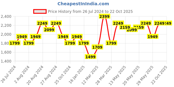 tatacliq.com United Colors Of Benetton Yellow Cotton Slim fit Printed Trackpants united colors of benetton Price History Graph from 26 Jul 2024 to 21 Oct 2025