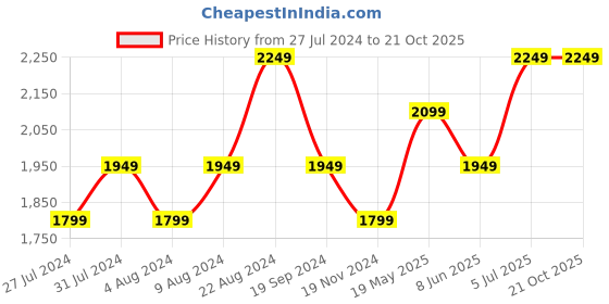 tatacliq.com United Colors Of Benetton Yellow Cotton Slim fit Printed Trackpants united colors of benetton Price History Graph from 27 Jul 2024 to 21 Oct 2025