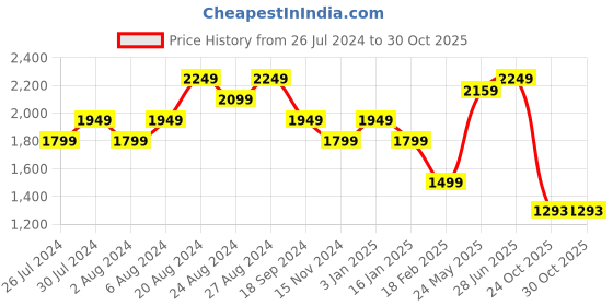 tatacliq.com United Colors of Benetton Yellow Cotton Slim Fit Shirt united colors of benetton Price History Graph from 26 Jul 2024 to 29 Oct 2025