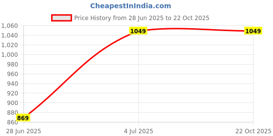 tatacliq.com United Colors Of Benetton Yellow Pure Cotton Boxy Typography T-Shirt united colors of benetton Price History Graph from 28 Jun 2025 to 22 Oct 2025