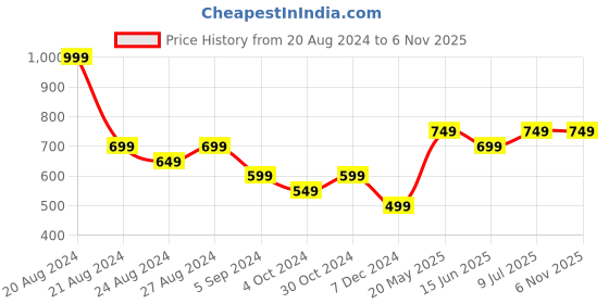 tatacliq.com United Colors of Benetton Yellow Pure Cotton Regular Fit Printed T-Shirt united colors of benetton Price History Graph from 20 Aug 2024 to 4 Nov 2025
