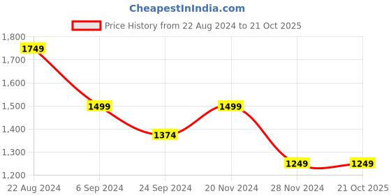 tatacliq.com United Colors of Benetton Yellow Pure Cotton Regular Fit Striped Polo T-Shirt united colors of benetton Price History Graph from 22 Aug 2024 to 21 Oct 2025