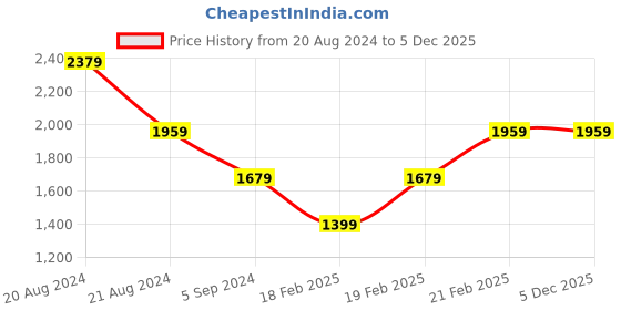 tatacliq.com United Colors of Benetton Yellow Regular Fit Cotton Polo T-Shirt united colors of benetton Price History Graph from 20 Aug 2024 to 5 Dec 2025