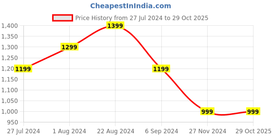 tatacliq.com United Colors of Benetton Yellow Regular Fit Henley T-Shirt united colors of benetton Price History Graph from 27 Jul 2024 to 29 Oct 2025