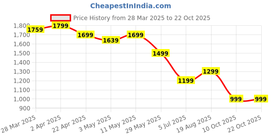 tatacliq.com United Colors Of Benetton Yellow Regular Fit Polo T-Shirt united colors of benetton Price History Graph from 28 Mar 2025 to 22 Oct 2025