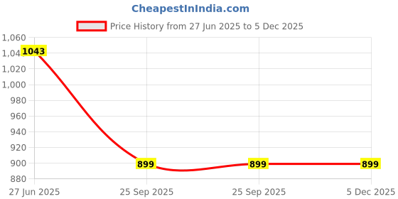 tatacliq.com United Colors Of Benetton Yellow Regular Fit Printed Polo T-Shirt united colors of benetton Price History Graph from 27 Jun 2025 to 5 Dec 2025
