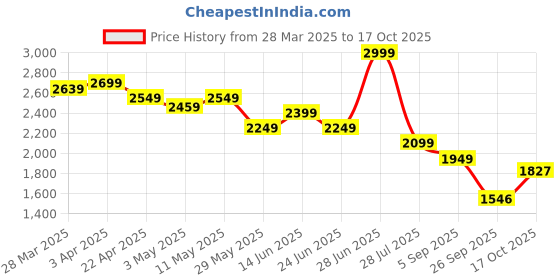 tatacliq.com United Colors Of Benetton Yellow Regular Fit Shirt united colors of benetton Price History Graph from 28 Mar 2025 to 17 Oct 2025