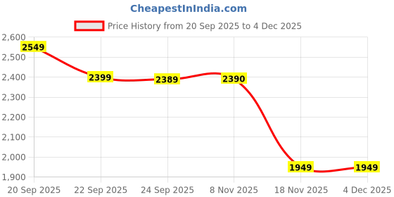 tatacliq.com United Colors Of Benetton Yellow Regular Fit Shirt united colors of benetton Price History Graph from 20 Sep 2025 to 4 Dec 2025