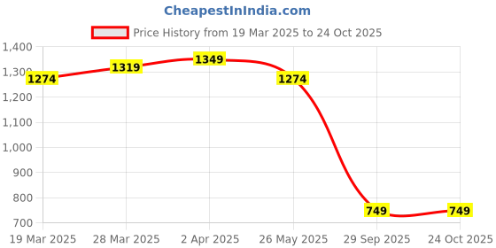 tatacliq.com United Colors Of Benetton Yellow Relaxed Fit Printed T-Shirt united colors of benetton Price History Graph from 19 Mar 2025 to 23 Oct 2025