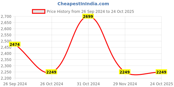 tatacliq.com United Colors of Benetton Yellow Self Design Sweater united colors of benetton Price History Graph from 26 Sep 2024 to 23 Oct 2025