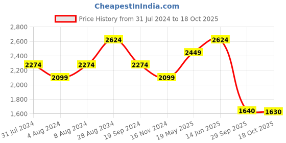 tatacliq.com United Colors of Benetton Yellow Slim Fit Check Shirt united colors of benetton Price History Graph from 31 Jul 2024 to 18 Oct 2025