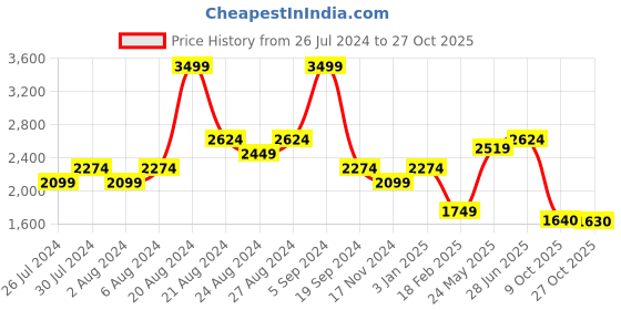tatacliq.com United Colors of Benetton Yellow Slim Fit Striped Shirt united colors of benetton Price History Graph from 26 Jul 2024 to 27 Oct 2025