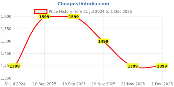 tatacliq.com United Colors of Benetton Zayd Brown & Navy Leather Reversible Belt for Men united colors of benetton Price History Graph from 31 Jul 2024 to 1 Dec 2025