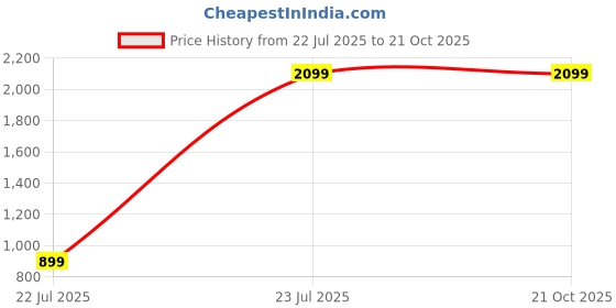 tatacliq.com Unnati Silks Blue Cotton Silk Bagru Saree with Unstitched Blouse unnati silks Price History Graph from 22 Jul 2025 to 21 Oct 2025