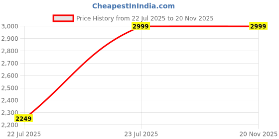tatacliq.com Unnati Silks Pink Printed Saree With Unstitched Blouse unnati silks Price History Graph from 22 Jul 2025 to 20 Nov 2025