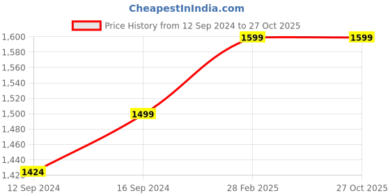 tatacliq.com Unravel India Brown Mango Wood Tissue Box - Set of 1 unravel india Price History Graph from 12 Sep 2024 to 27 Oct 2025