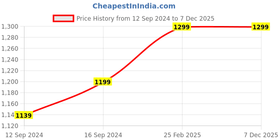 tatacliq.com Unravel India Green & Blue Wood Utility Storage Box - Set of 1 unravel india Price History Graph from 12 Sep 2024 to 7 Dec 2025