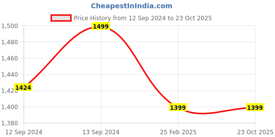 tatacliq.com Unravel India Grey & Green Ceramic Coffee Cup - Set of 6 unravel india Price History Graph from 12 Sep 2024 to 23 Oct 2025