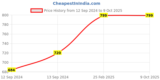 tatacliq.com Unravel India Lotus Bageecha Multicolor Ceramic Coffee Mug - Set of 2 unravel india Price History Graph from 12 Sep 2024 to 9 Oct 2025