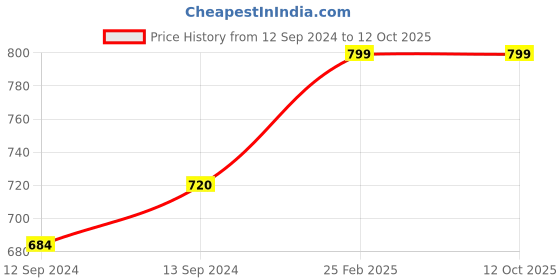 tatacliq.com Unravel India Lotus Bageecha Multicolor Ceramic Coffee Mug - Set of 2 unravel india Price History Graph from 12 Sep 2024 to 12 Oct 2025