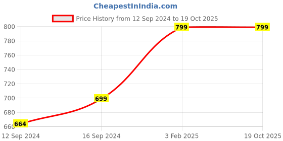tatacliq.com Unravel India White Ceramic Serving Platter - Set of 2 unravel india Price History Graph from 12 Sep 2024 to 19 Oct 2025