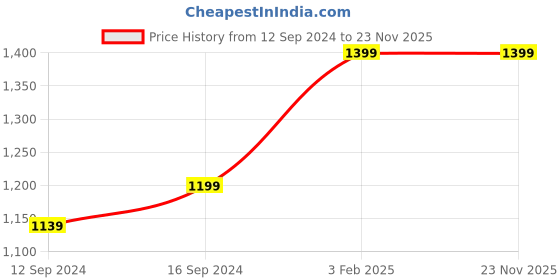 tatacliq.com Unravel India White Ceramic Studio Serving Platter - Set of 3 unravel india Price History Graph from 12 Sep 2024 to 22 Nov 2025
