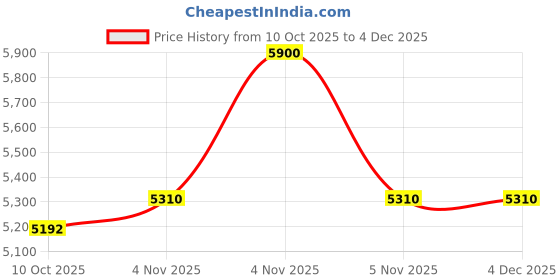 tatacliq.com Unscripted Dubai Moment's Notice Eau De Parfum - 100 ml unscripted dubai Price History Graph from 10 Oct 2025 to 4 Dec 2025