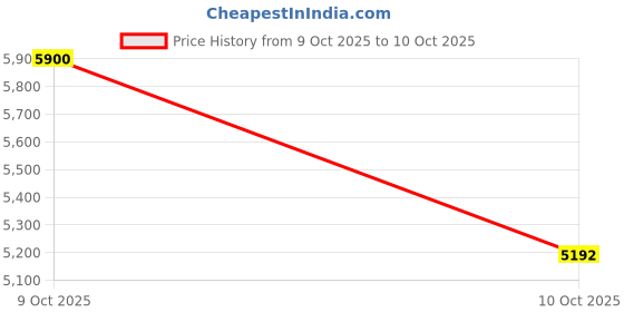 tatacliq.com Unscripted Dubai Rebel Journey Eau De Parfum - 100 ml unscripted dubai Price History Graph from 9 Oct 2025 to 10 Oct 2025