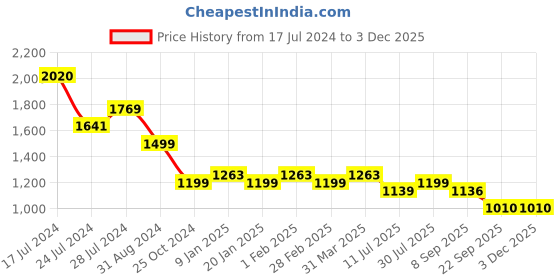 tatacliq.com Uppercase 26.44 Black Printed Backpack uppercase Price History Graph from 17 Jul 2024 to 2 Dec 2025