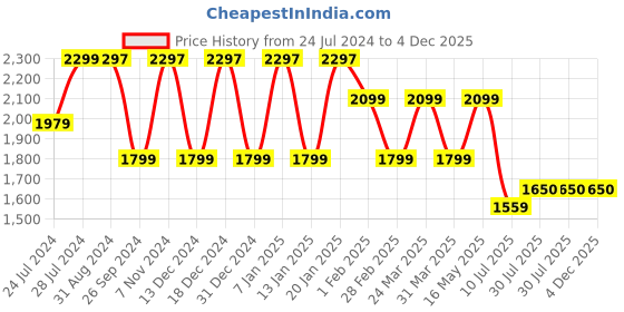 tatacliq.com Uppercase 27 Ltrs Nexus Black Medium Laptop Backpack uppercase Price History Graph from 24 Jul 2024 to 4 Dec 2025