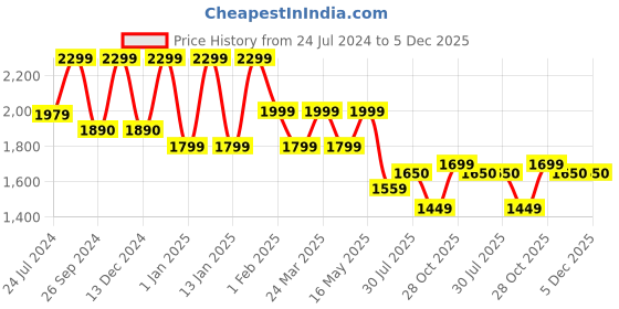 tatacliq.com Uppercase 27 Ltrs Nexus Blue Medium Laptop Backpack uppercase Price History Graph from 24 Jul 2024 to 5 Dec 2025