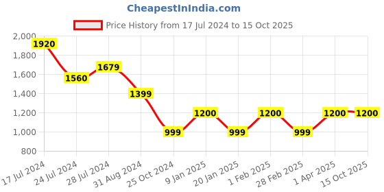 tatacliq.com Uppercase 29.79 Blue Printed Backpack uppercase Price History Graph from 17 Jul 2024 to 15 Oct 2025