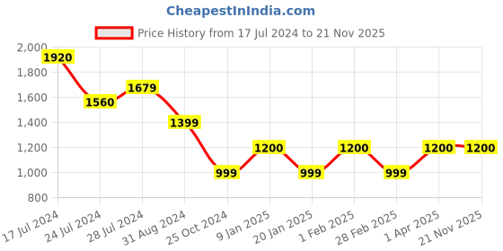 tatacliq.com Uppercase 29.79 Navy Blue Printed Backpack uppercase Price History Graph from 17 Jul 2024 to 21 Nov 2025