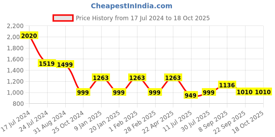 tatacliq.com Uppercase 30.69 Blue Printed Backpack uppercase Price History Graph from 17 Jul 2024 to 18 Oct 2025