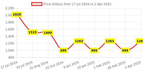 tatacliq.com Uppercase 30.69 Lime Printed Backpack uppercase Price History Graph from 17 Jul 2024 to 2 Apr 2025