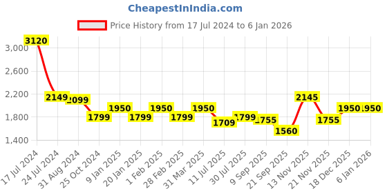 tatacliq.com Uppercase 32.73 Powder Blue Printed Backpack uppercase Price History Graph from 17 Jul 2024 to 5 Jan 2026