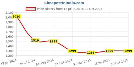 tatacliq.com Uppercase 33.08 Blue Printed Backpack uppercase Price History Graph from 17 Jul 2024 to 28 Oct 2025