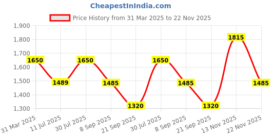 tatacliq.com Uppercase 33.79 Blue Printed Backpack uppercase Price History Graph from 31 Mar 2025 to 22 Nov 2025