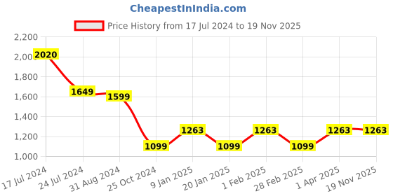 tatacliq.com Uppercase 34.59 Black Printed Backpack uppercase Price History Graph from 17 Jul 2024 to 19 Nov 2025